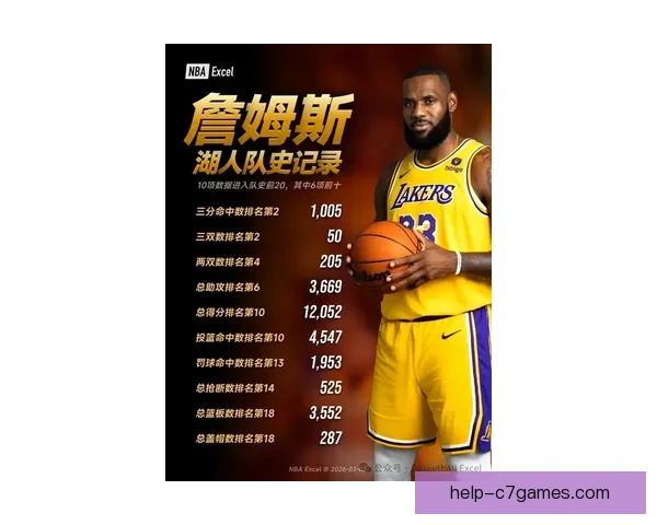 詹姆斯刷新NBA历史得分纪录 领衔湖人冲击季后赛新篇章